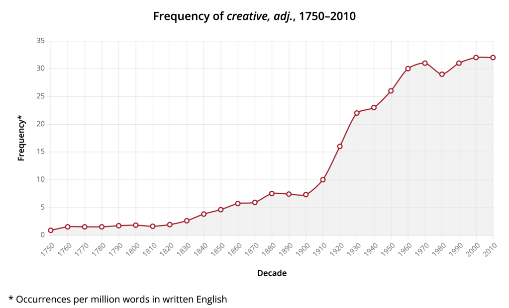 Frequency of the word "creative." By Oxford English Dictionary